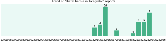 Could Ticagrelor cause Hiatal hernia? Could Ticagrelor cause Hiatal hernia?